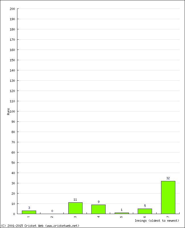 Batting Performance Innings by Innings