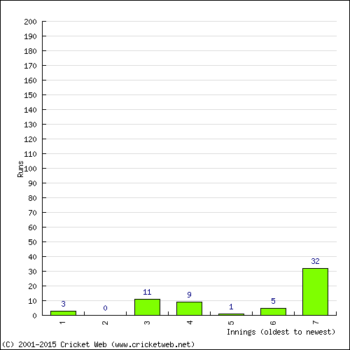 Batting Recent Scores