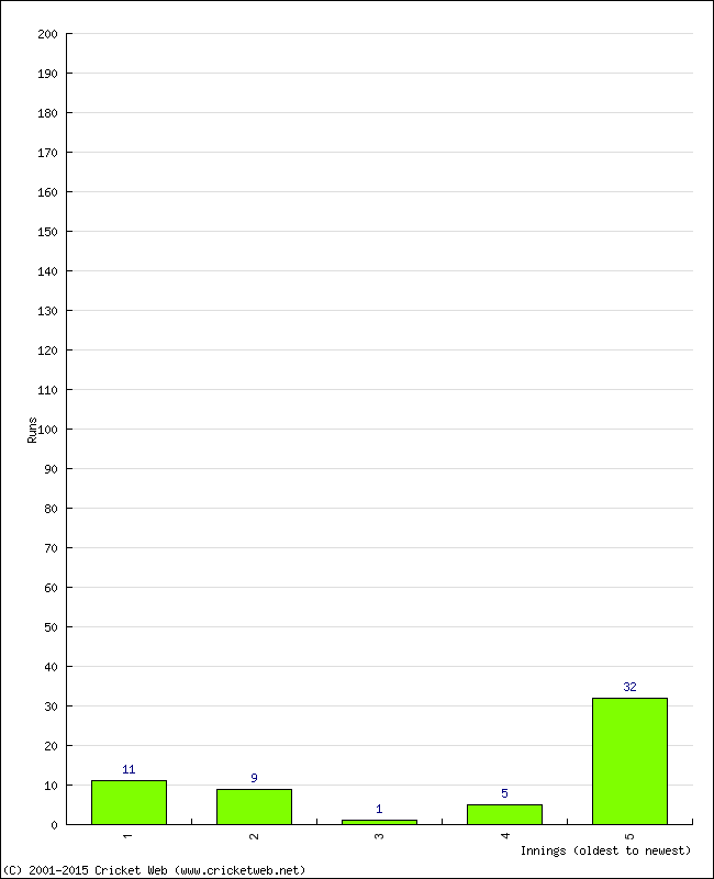 Batting Performance Innings by Innings - Away