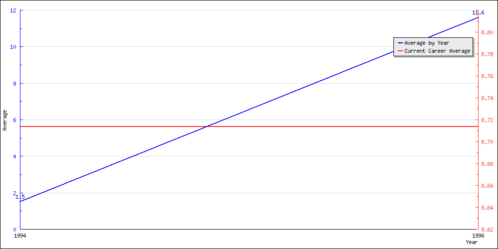 Batting Average by Year