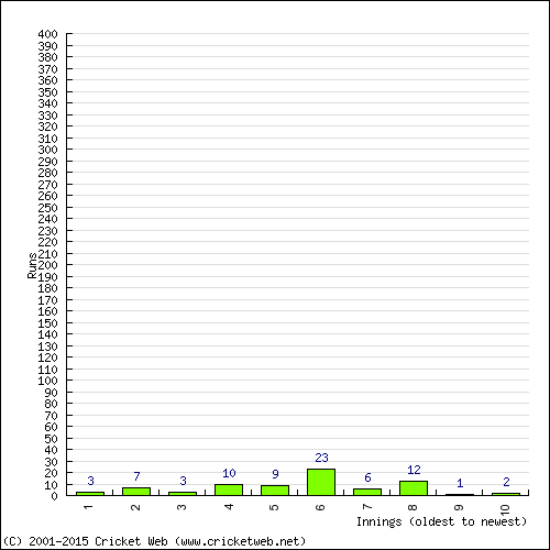 Batting Recent Scores