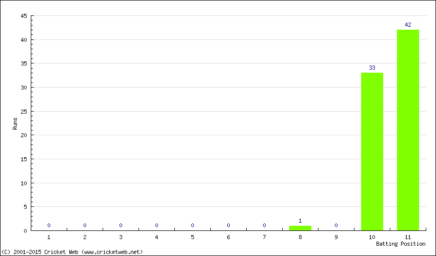 Runs by Batting Position