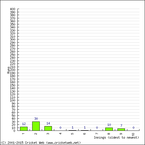 Batting Recent Scores