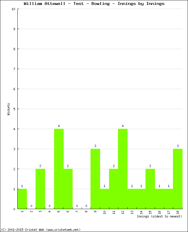 Bowling Performance Innings by Innings