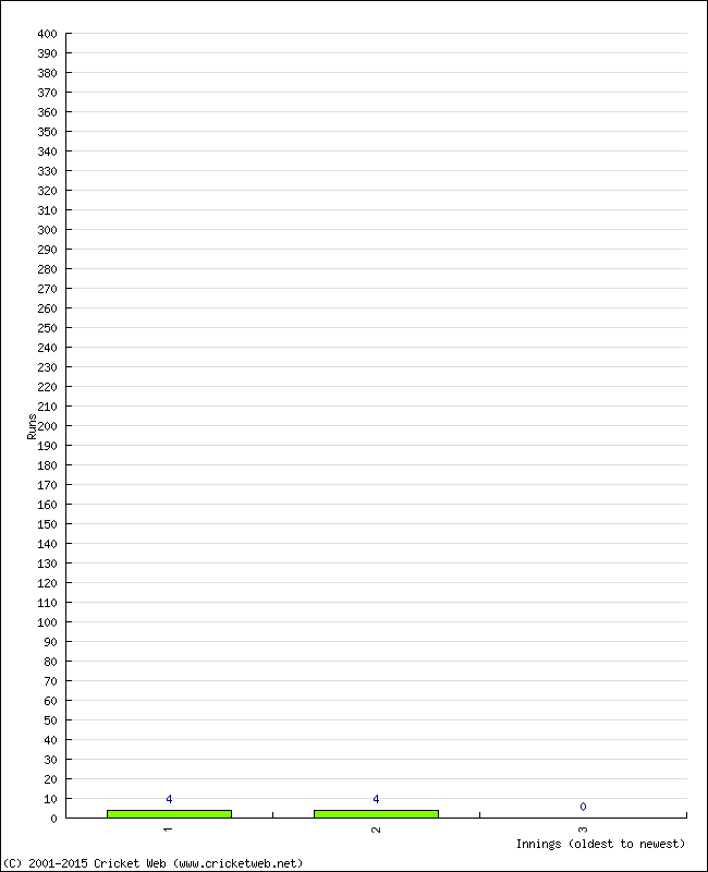 Batting Performance Innings by Innings