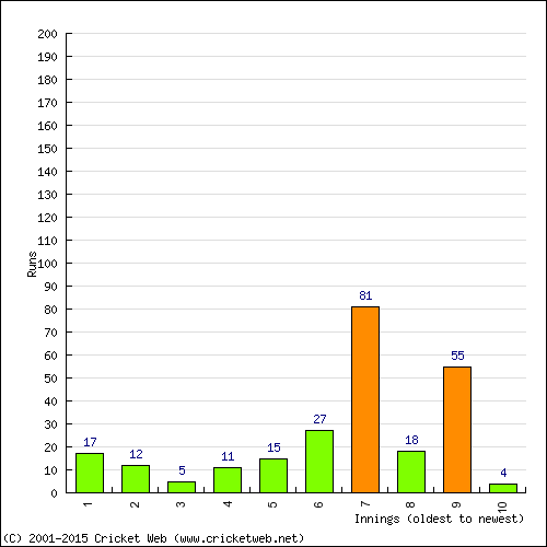 Batting Recent Scores