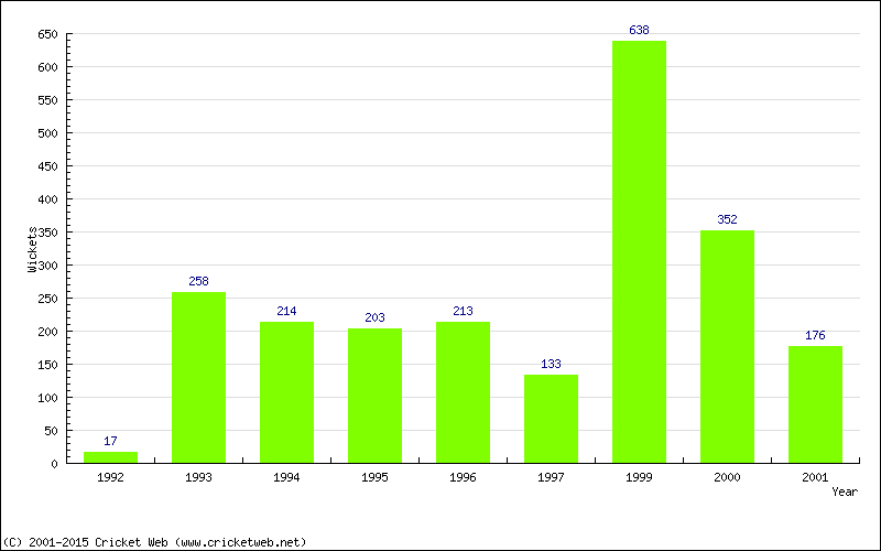 Runs by Year