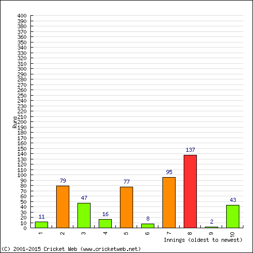 Batting Recent Scores