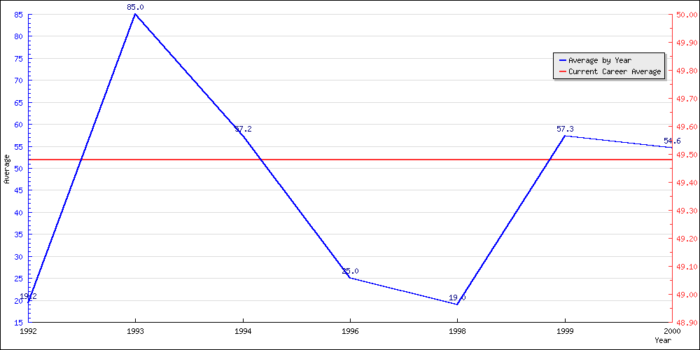 Bowling Average by Year