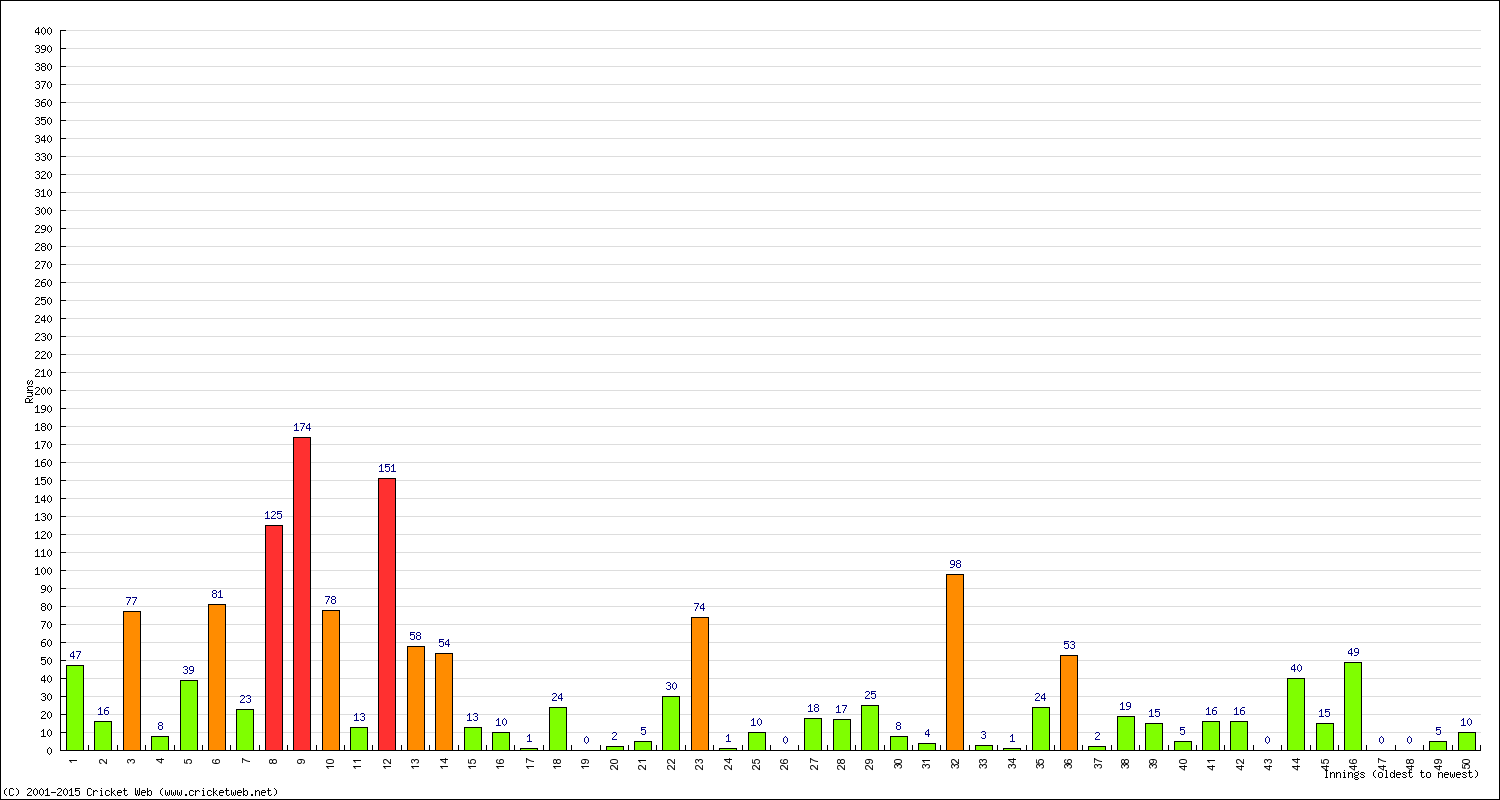 Batting Performance Innings by Innings - Away