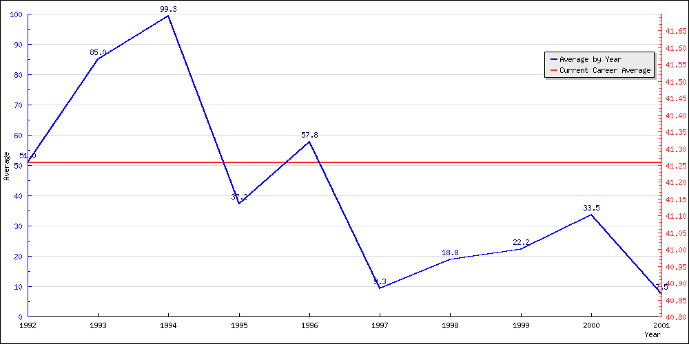 Batting Average by Year