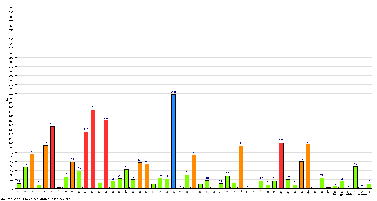 Batting 1st Innings