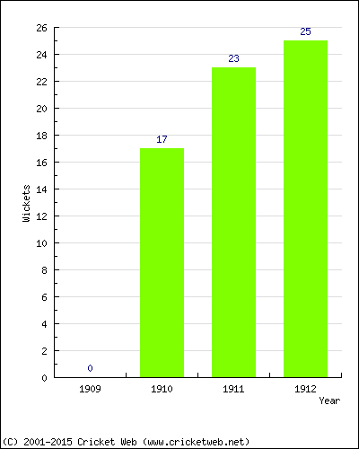 Wickets by Year