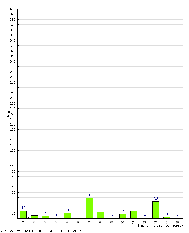 Batting Performance Innings by Innings - Home