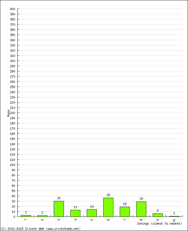 Batting Performance Innings by Innings