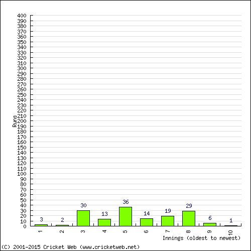 Batting Recent Scores