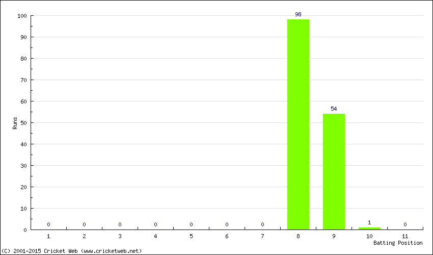 Runs by Batting Position