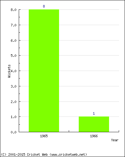 Wickets by Year