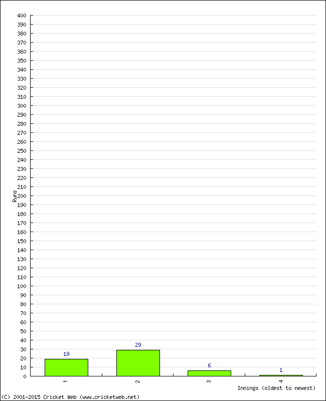 Batting Performance Innings by Innings - Home