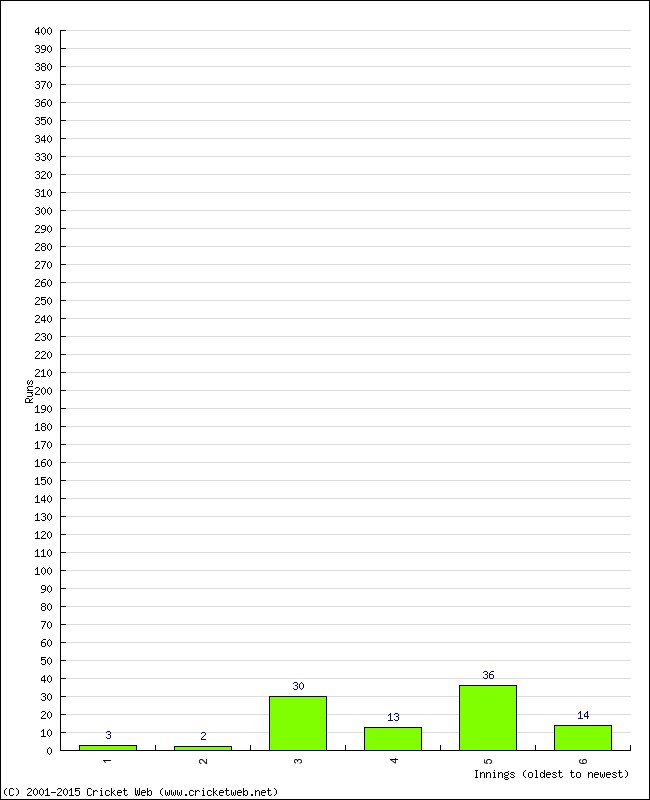 Batting Performance Innings by Innings - Away