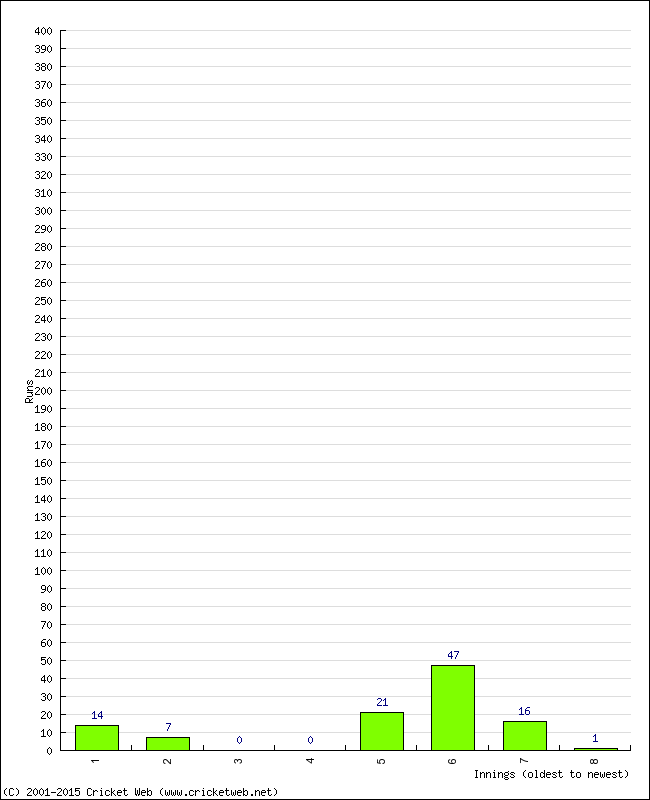 Batting Performance Innings by Innings