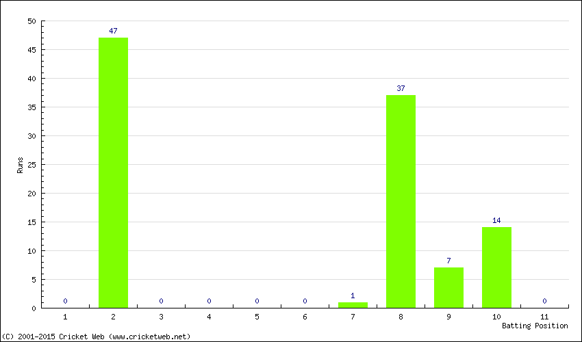 Runs by Batting Position