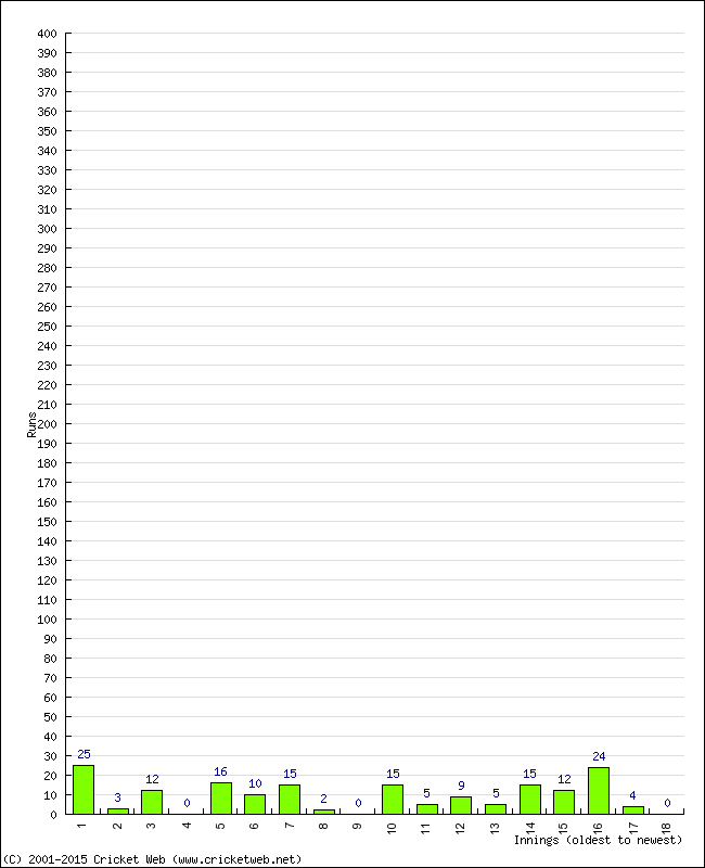 Batting Performance Innings by Innings