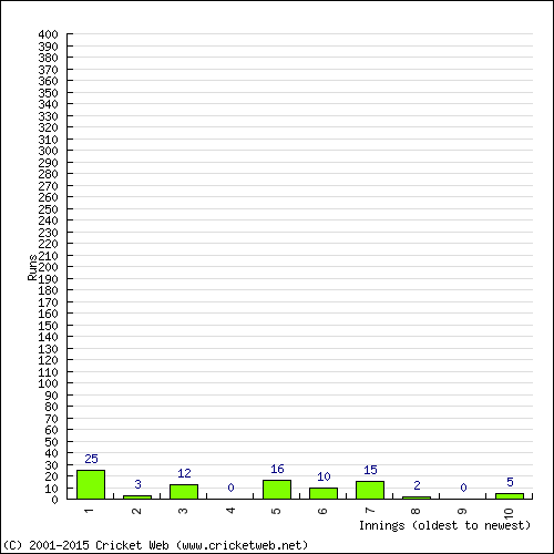 Batting Recent Scores