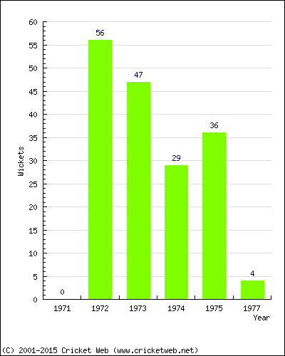 Runs by Year