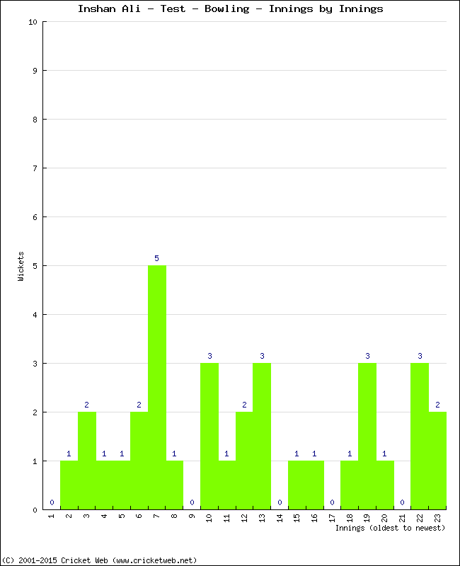 Bowling Performance Innings by Innings