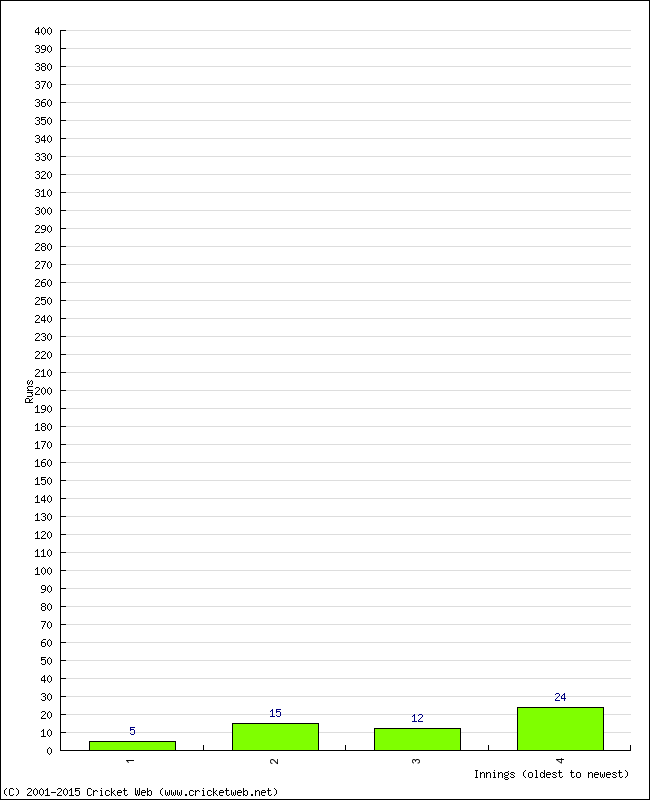 Batting Performance Innings by Innings - Away