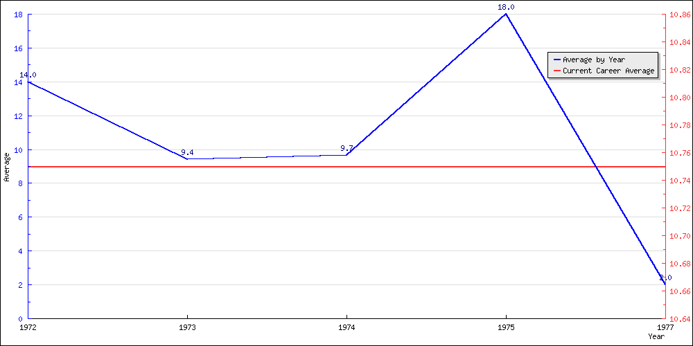 Batting Average by Year