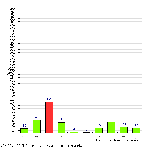 Batting Recent Scores