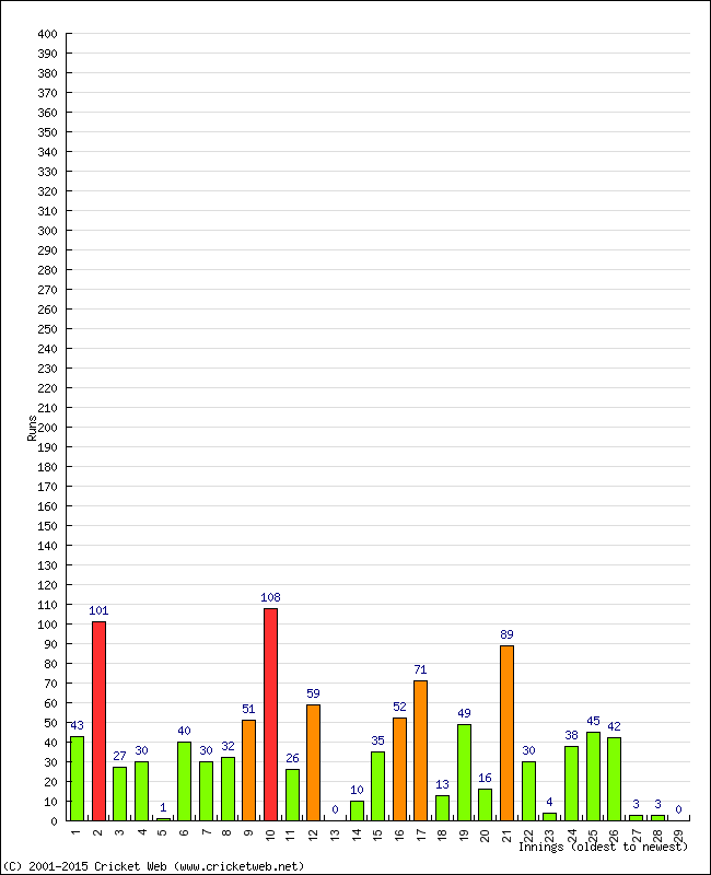 Batting Performance Innings by Innings - Away