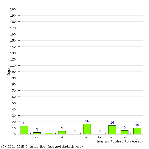 Batting Recent Scores