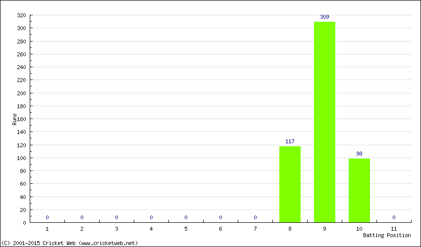 Runs by Batting Position