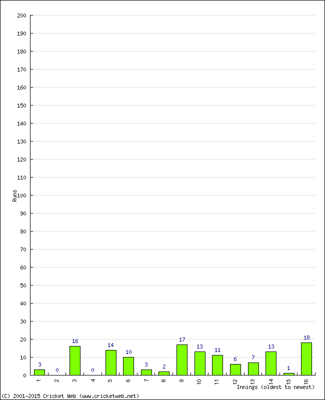 Batting Performance Innings by Innings - Home