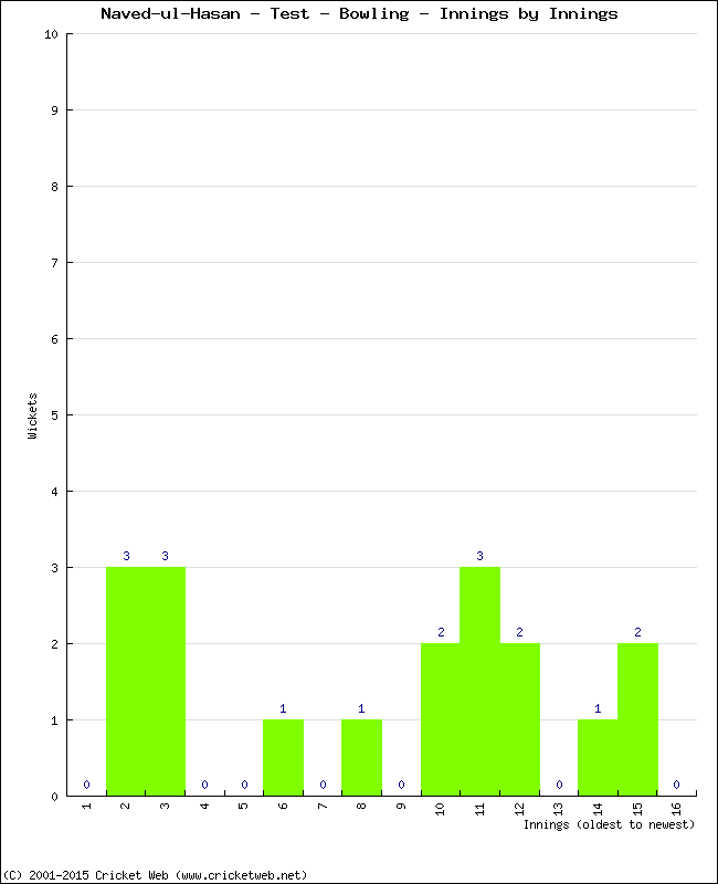 Bowling Performance Innings by Innings