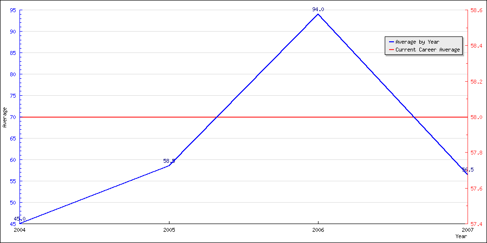 Bowling Average by Year