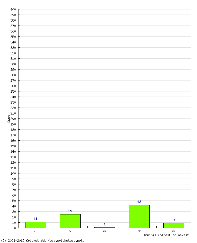 Batting Performance Innings by Innings - Home