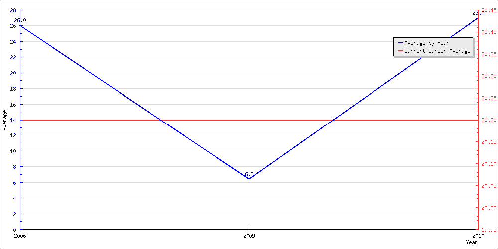 Bowling Average by Year