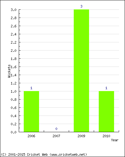 Wickets by Year