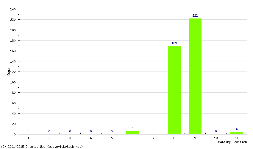 Runs by Batting Position