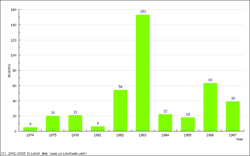 Runs by Year