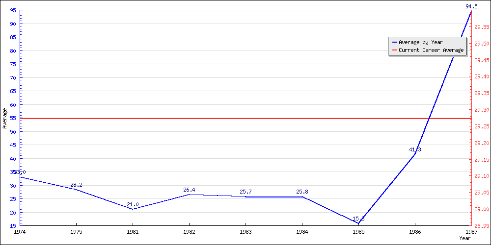 Bowling Average by Year