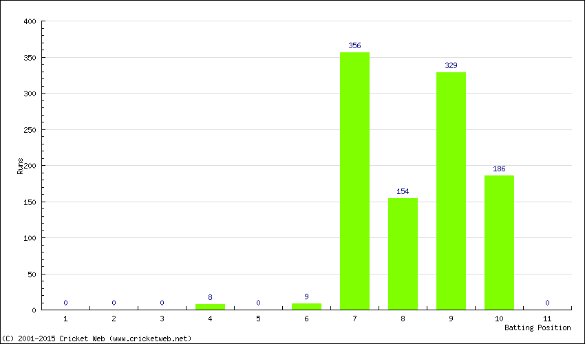 Runs by Batting Position