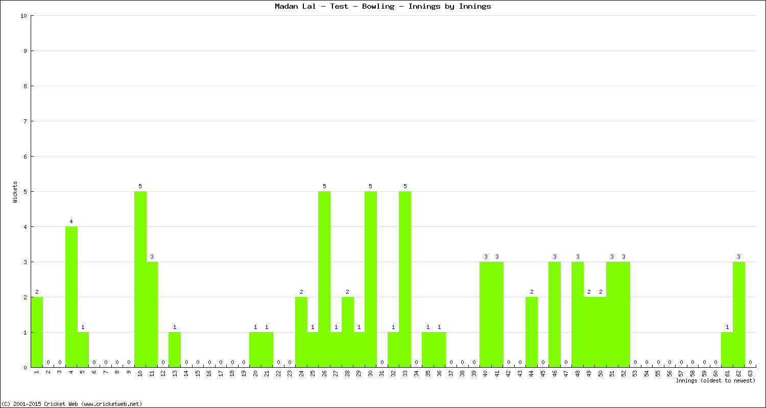 Bowling Performance Innings by Innings