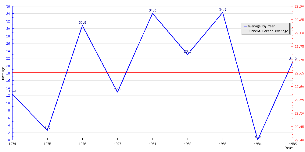 Batting Average by Year