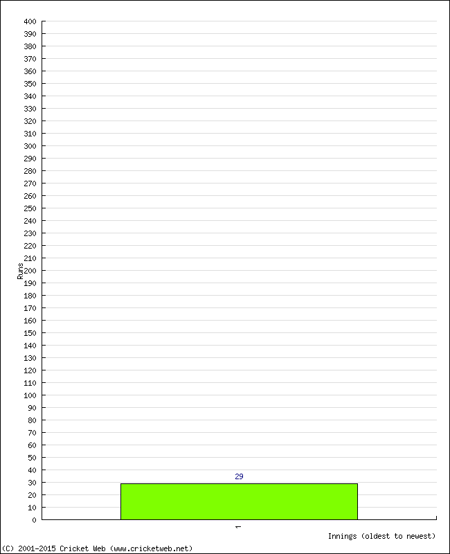 Batting Performance Innings by Innings - Away