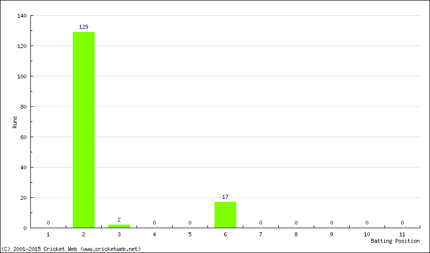 Runs by Batting Position